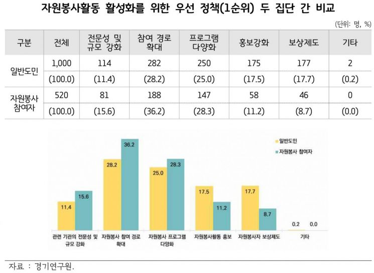 경기도 작년 자원봉사자 활동률 10.4% '저조' 왜?