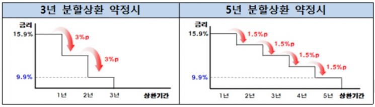 금융위, 29일 최저신용자 특례보증 상품 출시…최대 1000만원 대출