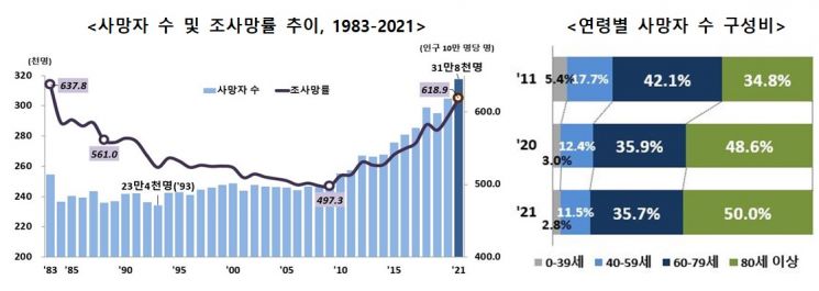 작년 韓 사망자 수 '역대 최대'…암·심장질환·폐렴 3대 사인