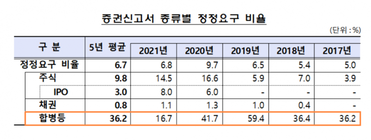 복잡한 거래절차·코스닥 상장사 증권신고서 정정요구 잦아