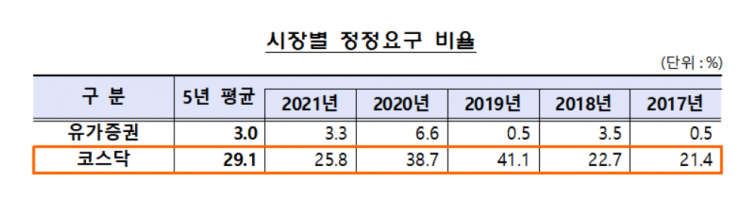 복잡한 거래절차·코스닥 상장사 증권신고서 정정요구 잦아