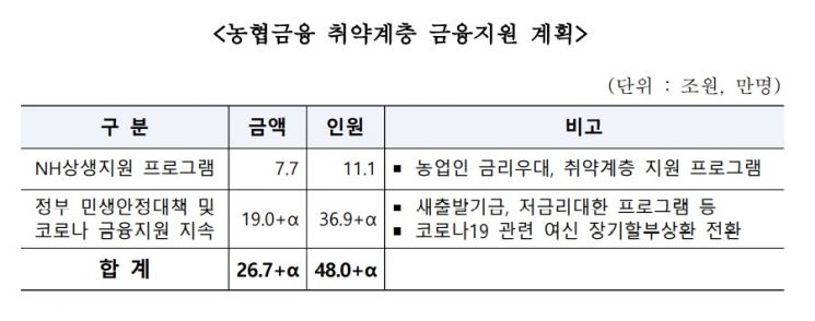 농협금융, 취약계층 위한 '27조원+α' 금융지원 나선다 