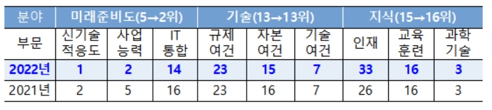 韓 디지털 경쟁력, 세계 8위…1년만에 10위권 재진입