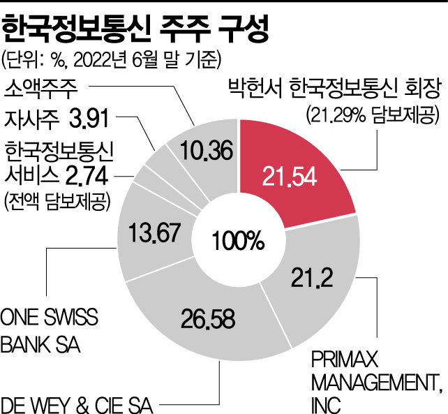 [기업탐구] 한국정보통신, 박헌서 회장의 고액 이자는 어디서 나올까 