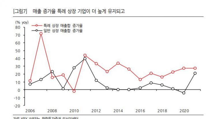'기술특례' 상장사 시가총액 1.8배↑…주가 수익률은?  