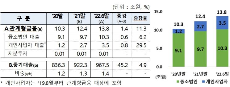 상반기 관계형 금융 13.8조…우수은행에 '농협·광주銀'