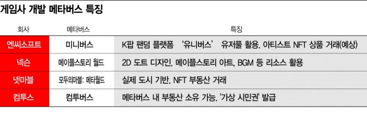 제페토 자리 넘보는 게임사 메타버스...'차별화' 관건 