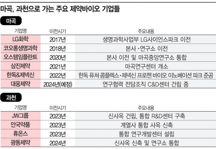 마곡·과천 향하는 제약바이오 기업들…연구·오픈이노·입지 '3박자'