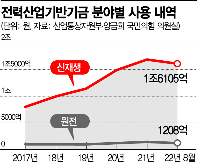 [단독]‘신재생 보조금’ 전락한 전력기금…文정부서 6.1조 투입