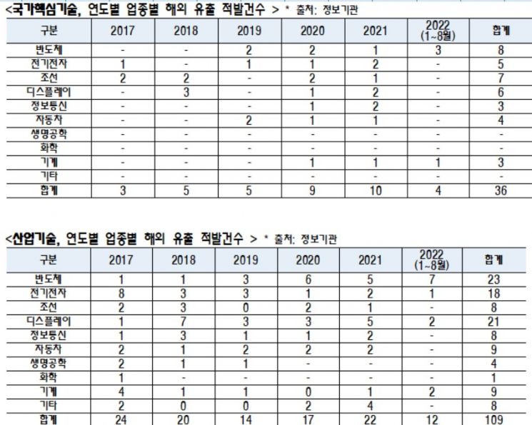 "韓 국가핵심기술 중 해외 유출 최다는 반도체"