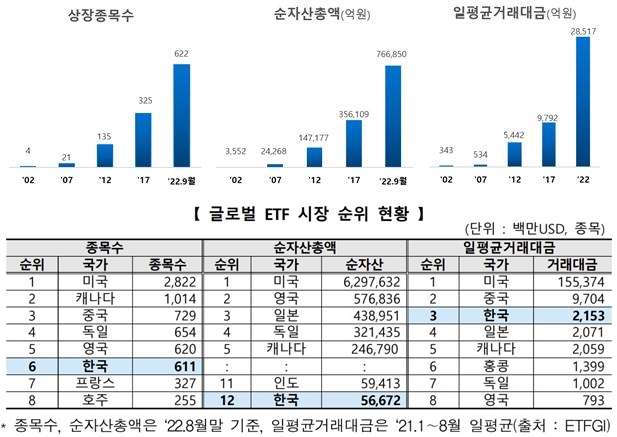 20주년 맞은 한국 ETF 시장, 순자산총액 215배 성장했다