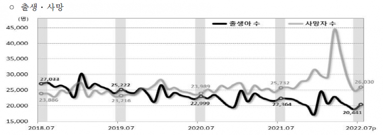 7月 출생아 2만명, 전년比 8.6%↓…인구 33개월째 자연감소