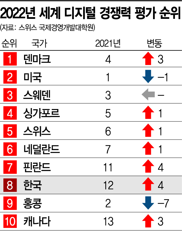 韓 디지털 경쟁력, 세계 8위…1년만에 10위권 재진입