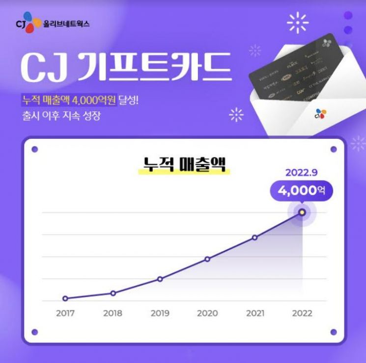 CJ기프트카드, 누적 매출액 4000억원 돌파
