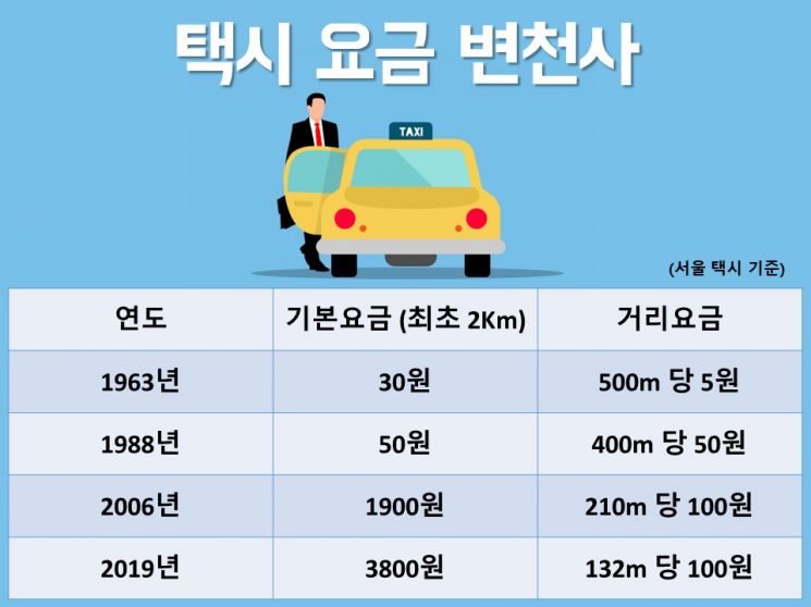 30원→4800원…택시요금 인상의 역사 