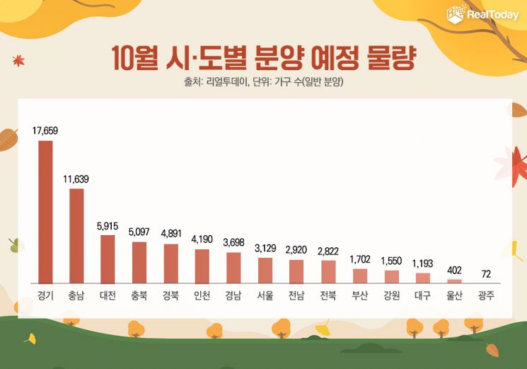 10월, 전국 약 6만7000가구 청약…서울은 6곳