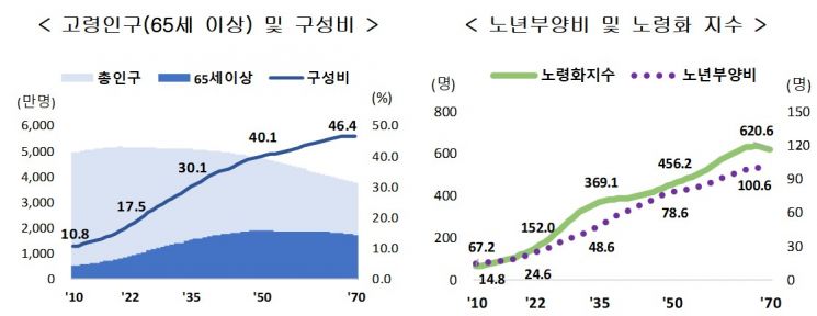 韓 65세 고령인구 900만명 첫 돌파…2025년 '초고령사회' 진입