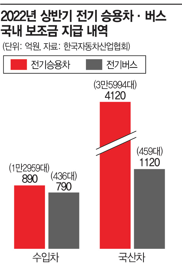 中만 배불리는 韓 보조금 정책…"올 2천억원 받아갈 것"