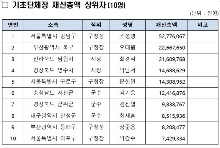 서울 강남구청장 재산 '528억' 신고, 오피스텔만 39채 보유