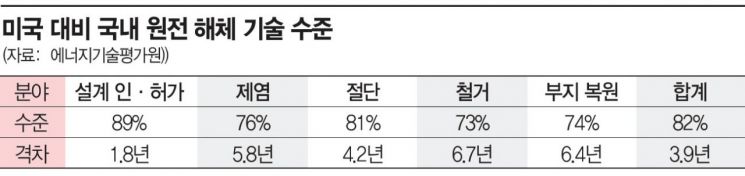 '원전해체연구소' 착공…2026년 완공