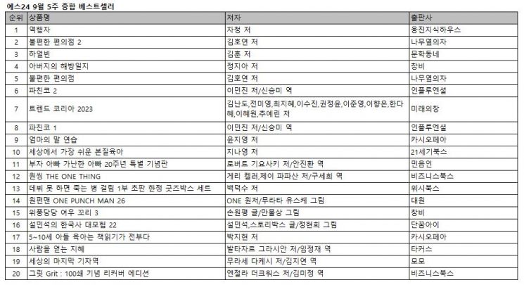 [예스24 베스트셀러] '역행자' 3주 연속 1위…예약판매 '트렌드 코리아 2023' 7위
