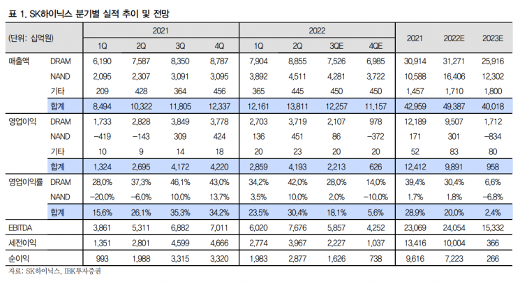 [클릭 e종목]"SK하이닉스, 3Q 실적 부진 시작"…목표주가 ↓