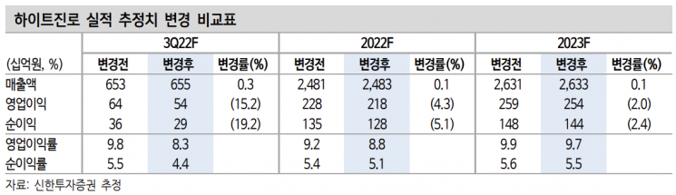 [클릭 e종목]"하이트진로, 일회성 비용 탓 영업익 전망치 미달할 것…목표가 하향 조정"