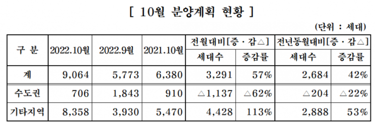 중견주택업체, 10월 9064가구 공급