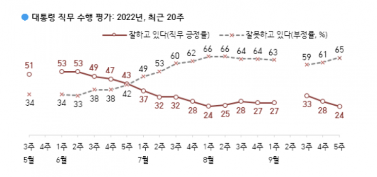 갤럽 "'외교 논란' 尹대통령 지지율 24%, 취임 후 최저치로 다시 떨어져"