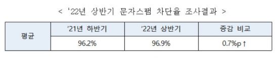 올 상반기 문자스팸 799만건…대량문자 서비스 악용