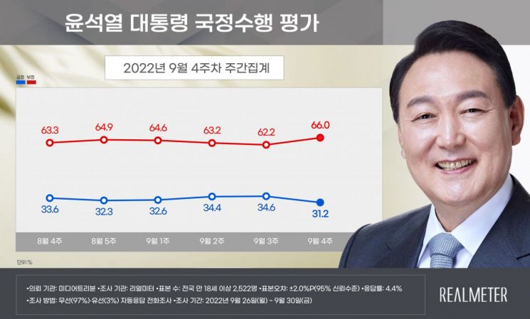 尹대통령 지지율 31.2%… 전주 대비 긍정 3.4%P↓ [리얼미터]