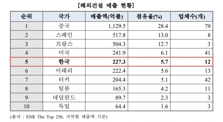 한국, 지난해 해외건설 매출 5위…현대·삼성 약진