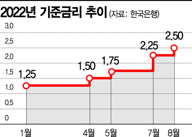 2022년 기준금리 추이(단위=%)