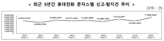 스팸 문자 상반기만 800만건…방통위 "과태료 3배 인상 추진"