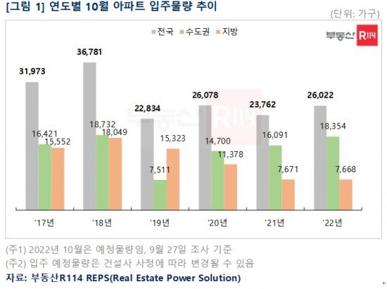 10월 전국 아파트 2.6만가구 입주…서울·인천 증가