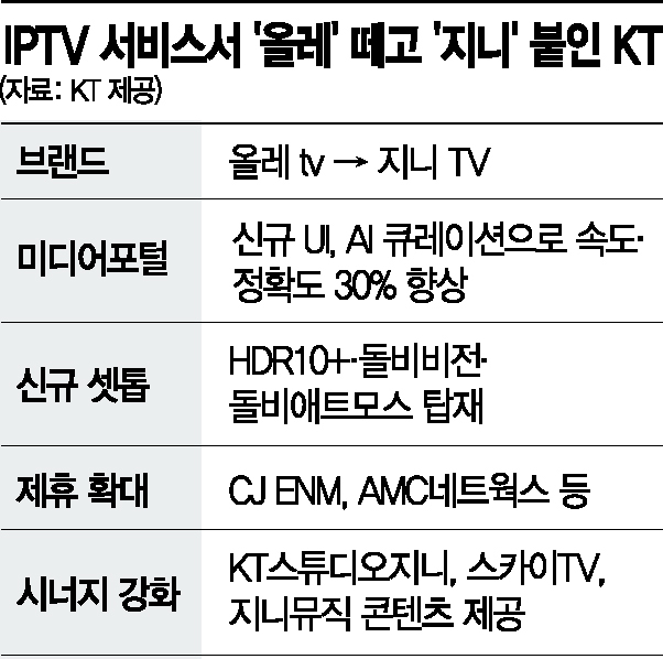 KT, 13년 만에 IPTV 간판 바꿨다…'올레' 떼고 '지니 TV' 출격