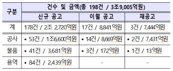 10월 대형사업 경쟁 입찰 공고 현황(예정)자료. 조달청 제공