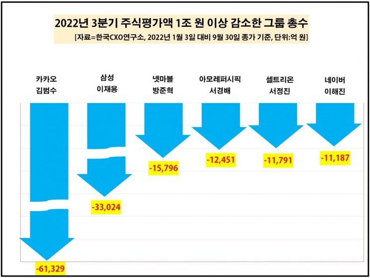 2022년 3분기 주식평가액 1조원 이상 감소한 그룹 총수. [제공=CXO연구소]