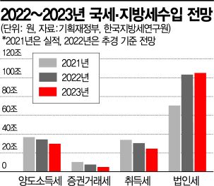 [긴급점검]'경기 바로미터' 세수도 쪼그라든다…정부 세수관리 비상
