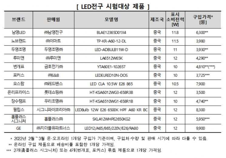 LED전구 광효율·수명 등 제품 간 차이…“품질·가격 고려한 선택 필요”