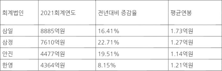 '대우조선 분식회계' 추락 안진, 한영 추월…회계 '빅3' 탈환  
