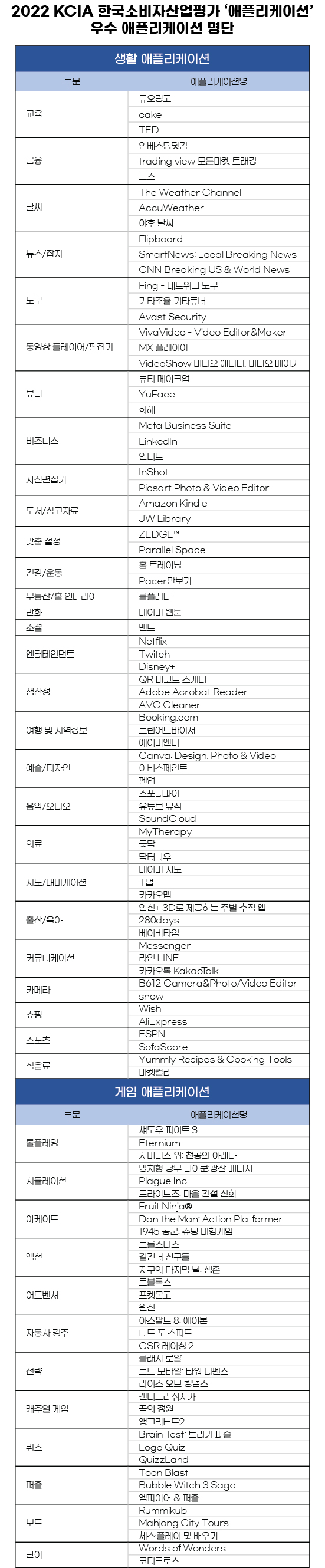 KCA한국소비자평가, 2022 KCIA 한국소비자산업평가 애플리케이션 우수 명단 발표