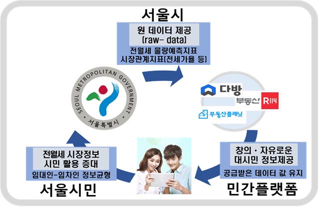 "전·월세 정보, 앱으로 확인하세요"…서울시-민간 부동산 플랫폼 MOU
