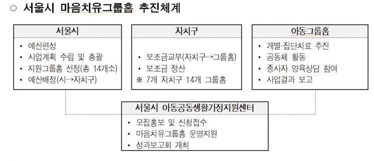 학대·방임 피해아동 후유 장애 막는다…서울시, '마음치유그룹홈' 시행