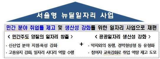 '서울시 공공일자리' 민간 비중 50%로 늘린다…취약계층 자립강화·전문성 ↑