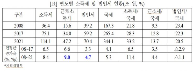 [2022 국감]'유리지갑' 소득세 연평균 9% 늘어…법인세 증가폭의 두 배