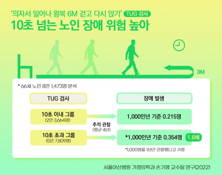 "'자리서 일어나 6m 걷고 앉기' 10초 넘는 노인, 장애 위험 커"