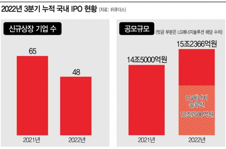 대어 실종된 IPO 시장…중소형 딜 비중 커졌다