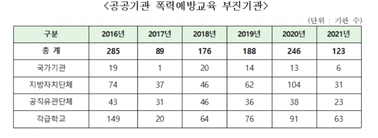 성희롱·성폭력 사건 여가부에 통보 안한 공공기관 제재한다