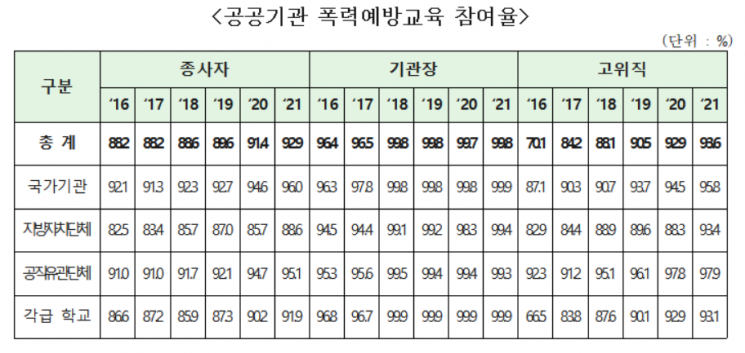 성희롱·성폭력 사건 여가부에 통보 안한 공공기관 제재한다